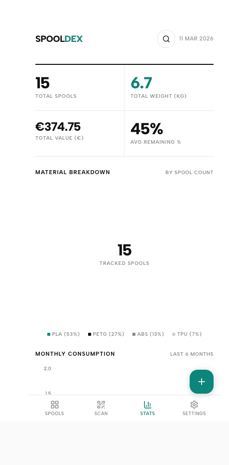 Spooldex analytics showing material breakdown, total value, average remaining percentage, and monthly consumption chart